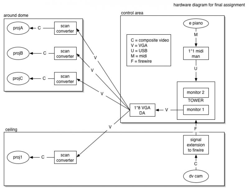 Hardware Layout